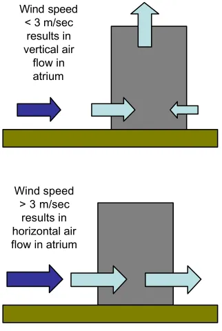 Figure 14: Cross ventilation occurs with wind speed above 3 m/sec