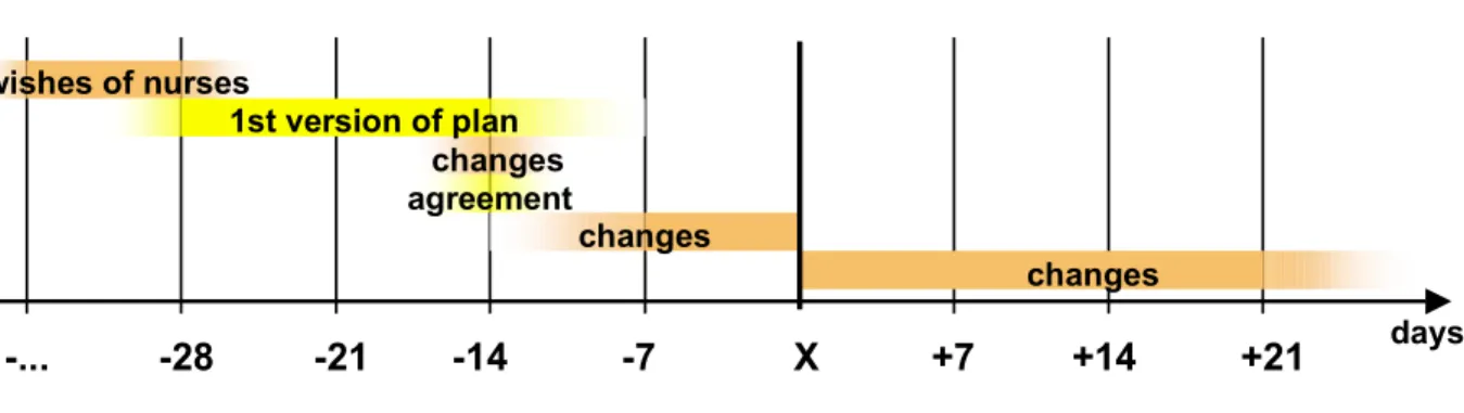 figure 1: Process of scheduling in wards, shown relatively to the day the schedule table take effect (day X)
