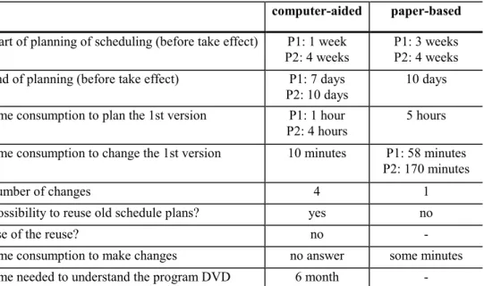 table 2: Time consumption for computer based and paper based scheduling (P1 is one senior nursing officer of the study group, P2 the second one).