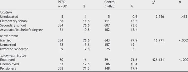 Table 1 Differences in the sociodemographic factors between veterans with PTSD and the control group.