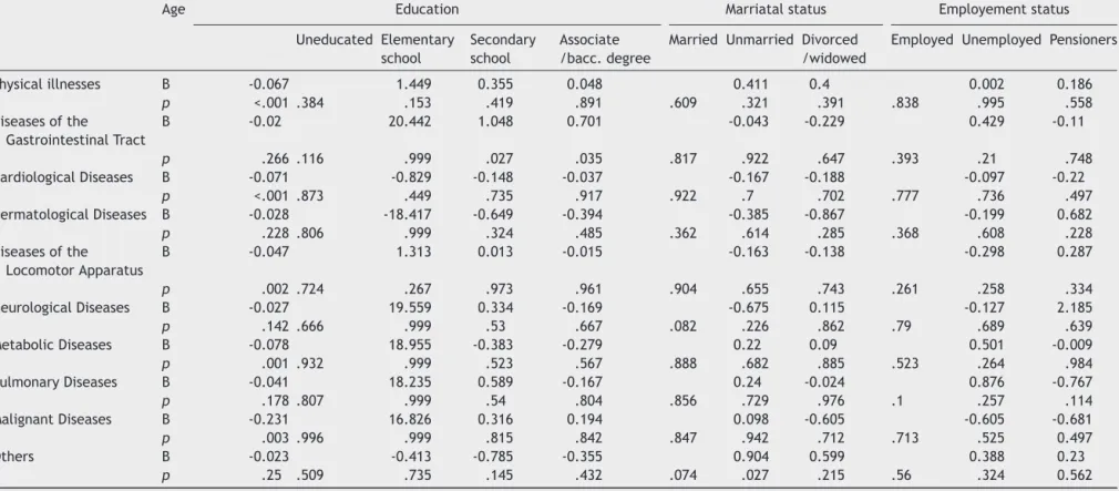 Table 3 Predictors of morbidity from physical diseases in the combat veterans with PTSD.