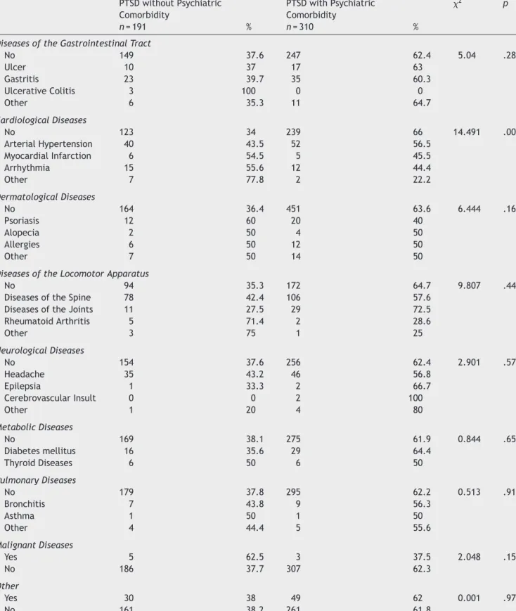 Table 6 Differences in morbidity from physical diseases in veterans suffering from PTSD with and without psychiatric comorbidity