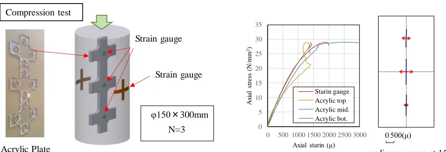 Figure 1. Element tests of acrylic plate gauge  