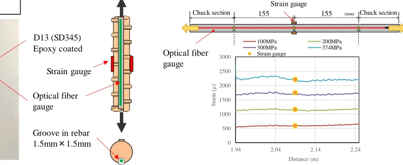 Figure 2. Element test of acrylic plate gauge 