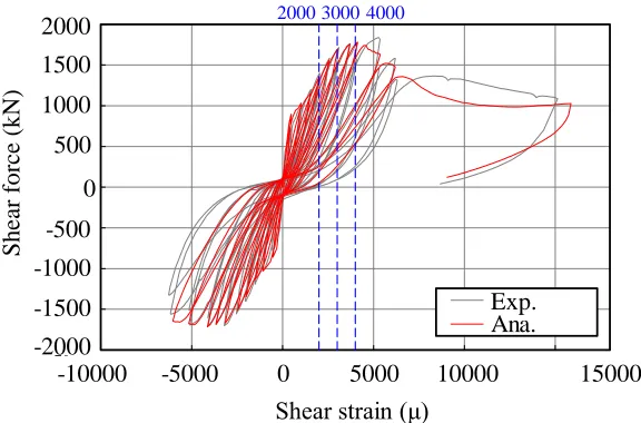 Figure 11. Comparison of Shear force- Shear strain relationships by Experiment and Analysis    