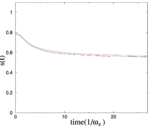 FIG. 1. Time evolution of the exponent s��Our variational resultwith the results obtained from the direct resolution of Eqs.8�2(t) for A�0.43, �(20) kHz, and200 atoms�� N� ��z�2��(1.8) Hz at t�0]