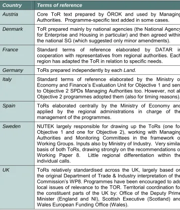 Table 4-2: National role in the preparation of Terms of Reference 