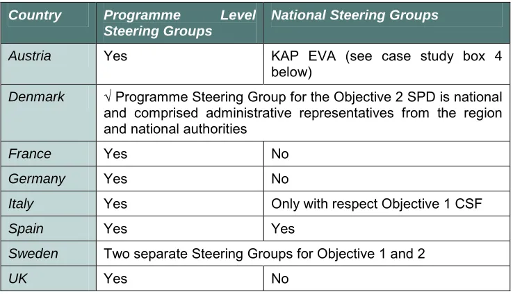 Table 4-3: Programme specific and national evaluation Steering Groups 