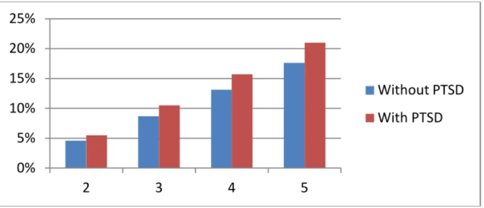 Figure 3. Predicted probability of divorce after a 12-month deployment (Army Active  Duty Enlisted, 2003-2010)