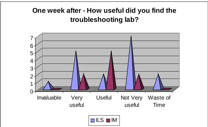 Figure 4 - One week after - How useful was the troubleshooting lab?