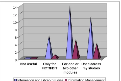 Figure 6 - How useful have FICT/FBIT been across your other studies?