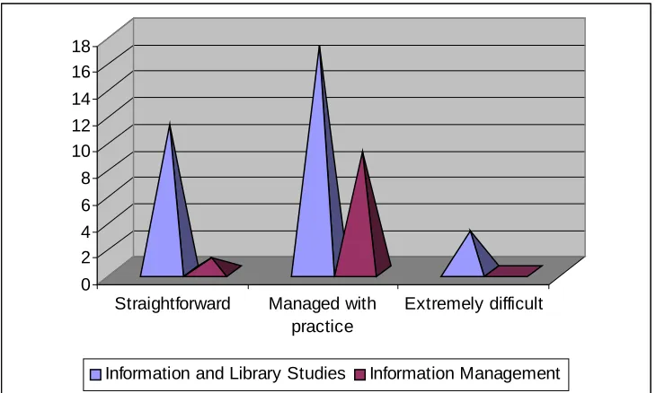 Figure 7 - Difficulty with session on essential ICT skills
