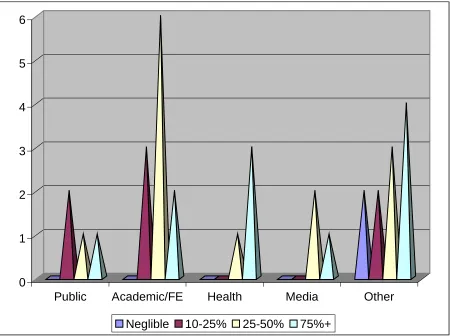 Figure 11 - Time using ICT on placement by sector