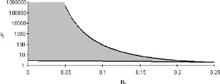 Figure 1  Region where likelihood function is bimodal. 