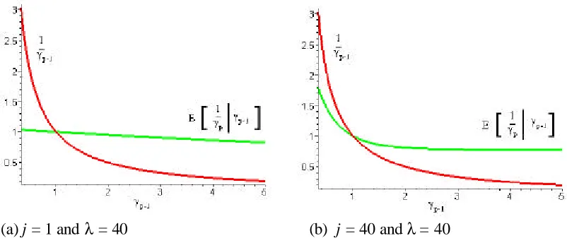 Figure 2  Relationship between mean of the MLE after p iterations and γp-1 