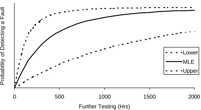 Figure 4 Estimate of the probability of detecting at least one fault if testing were to 