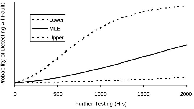 Figure 5 Estimate of the probability of detecting all faults if testing were to 