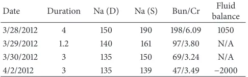 Table 1: Dialysis and fluid balance.