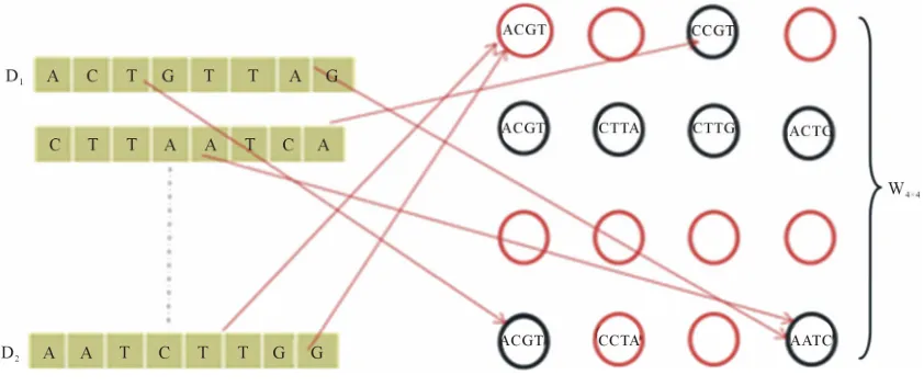 Figure 3. SOM training. 