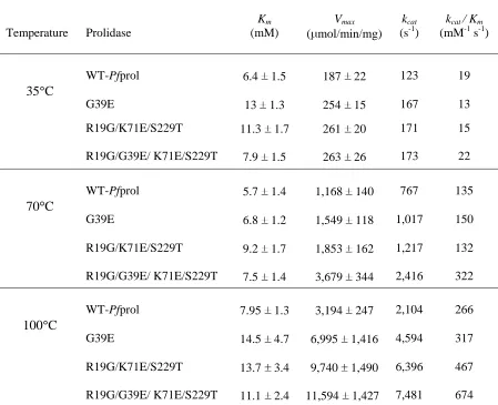 Table 2-2  Kinetic parameters of wild type and mutated prolidases from Pyrococcus furiosus 