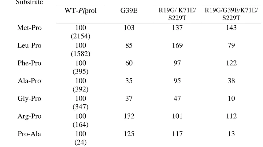 Table 2-4  Substrate specificity of recombinant wild type and mutant with different proline dipeptides  