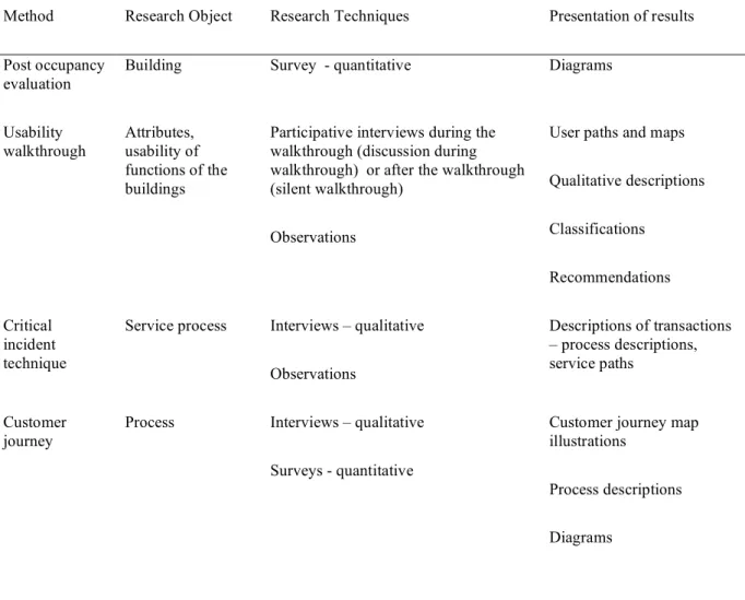 Table 2 summaries the characteristics of different methods. Together they provide a complete  illustration of the phenomena as well as rich data