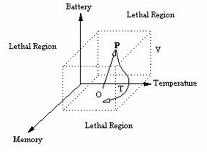 Figure 1. An example of a possible three-dimensional state space with