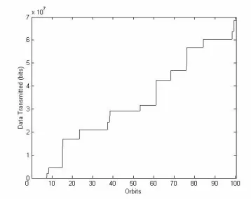 Figure 8. Transmitted data.