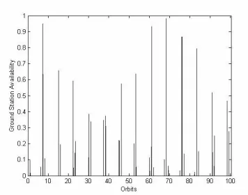 Figure 9. Ground station availability.