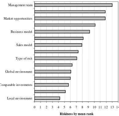 Figure 5. Entrepreneurs’ Most Important Factors in Risk Appraisal 