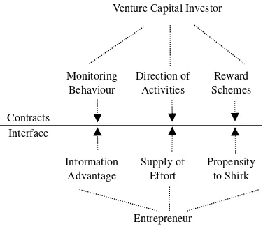 Figure 1. The Principal-Agent Setting for Investor and Entrepreneur 