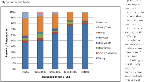 Figure 2. Primary Method of Seafood Procurement, by Income (N = 490)For those households with access to local fish, the primary method of procurement varies significantly with income level