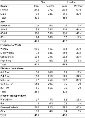 Table 1. Customer Characteristics by Market