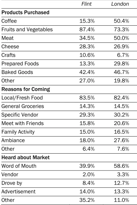 Table 3. Customer Purchasing and Motivations by Market (percent) 