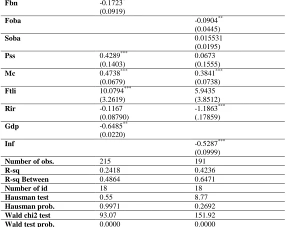 TABLE 4. All Sample Countries in Transition Economies Regression Results