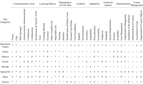 Figure 1. Summarized evaluation by using method qualita- tive weight and sum approach