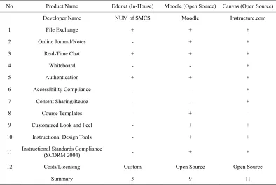 Table 4. Comparison of three implemented systems. 