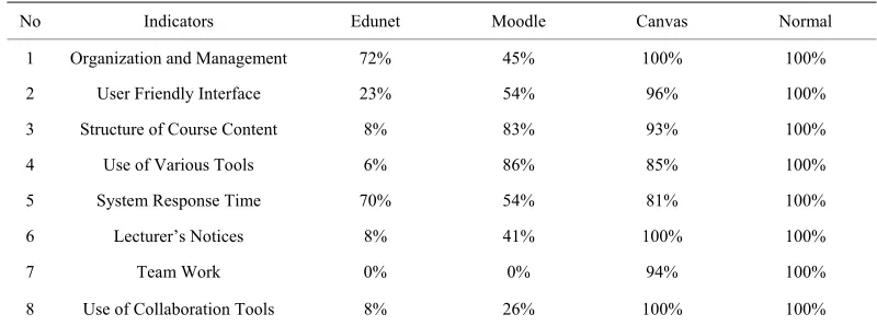 Table 5. Survey results: 2010-2011 academic years. 