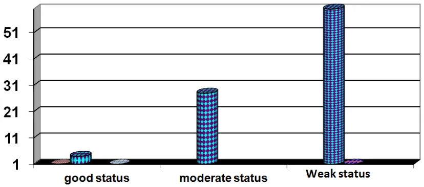Fig. 1. The percent of nutritional status in patients 