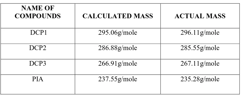 Table no:5 Molecular Weight of Synthesized compounds:  