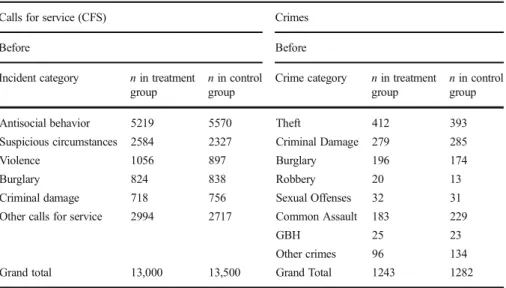 Table 1 Calls for service and crime data (baseline counts)