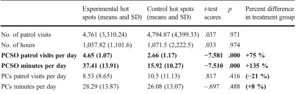 Table 2 GPS data: means, standard deviations and t test scores