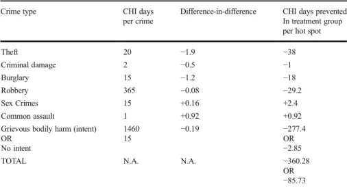 Table 7 Cambridge crime harm index impact analysis