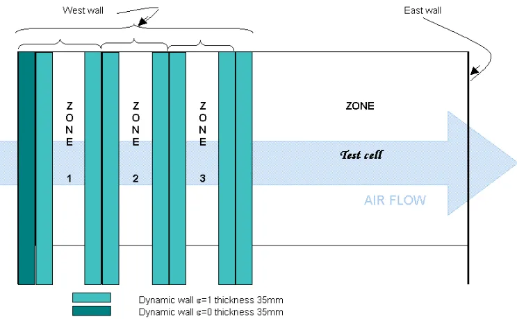 Figure 1 Simulation technique using zones within the dynamic wall. 