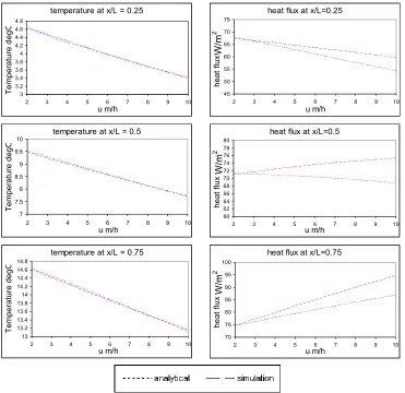 Fig 2 Analytical & simulation temperatures & heat fluxes at different air velocities compared  