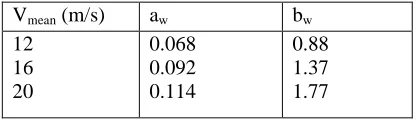 Table 3 Mean wind speed dependent parameters for wind disturbance model. 