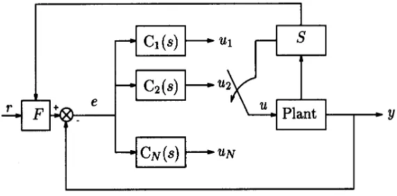 Figure 1: Schematic of a switching system. ‘S’ denotes a supervisory algorithm that controls the switching between the various controllers