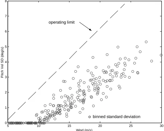 Figure 13b Performance plots for baseline controller.  Measures of TLD control activity