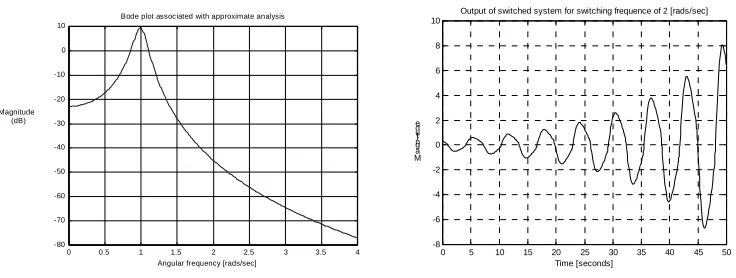 Figure 6: Response of system  