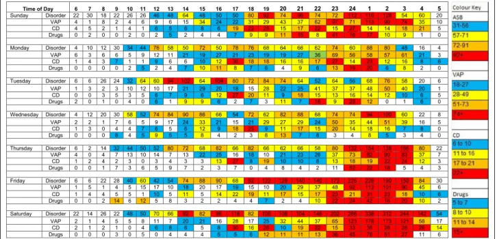 Fig. 4  The ‘Hottest’ hot spot profiles by time of day and crime type (MCC hot spots): values indicate crime counts